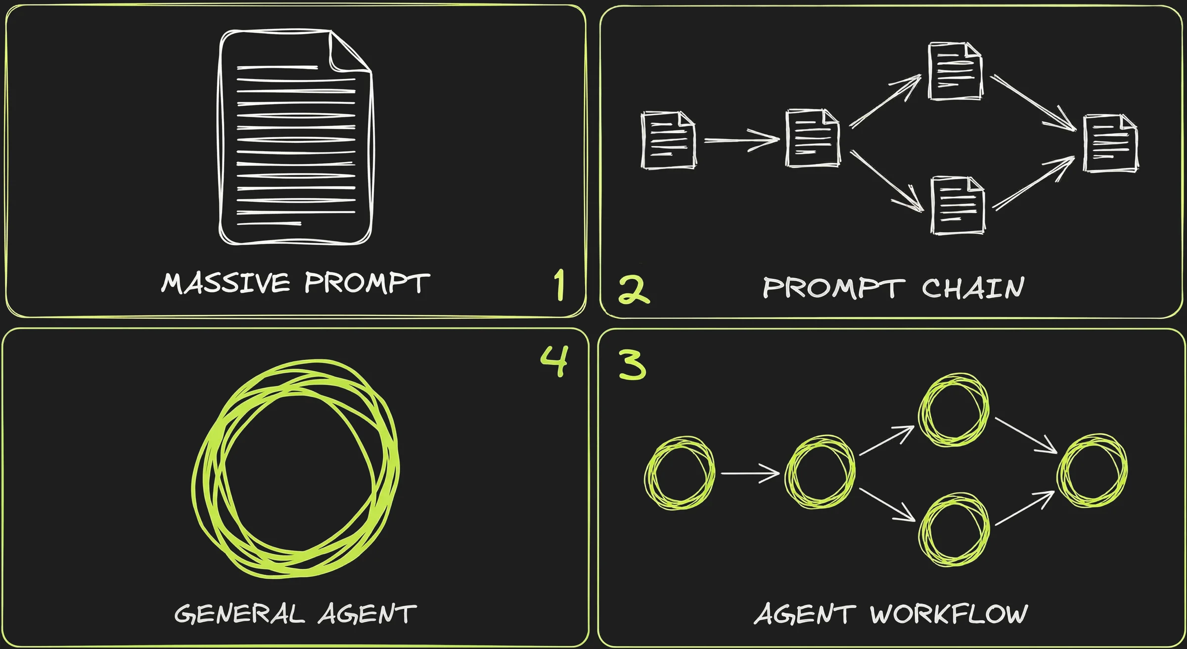 Progression from prompting to agents